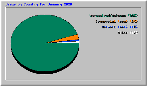 Usage by Country for January 2026