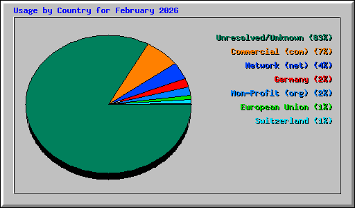 Usage by Country for February 2026