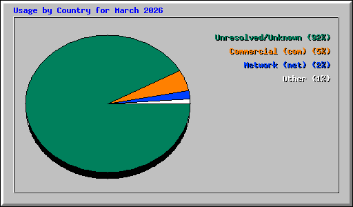 Usage by Country for March 2026