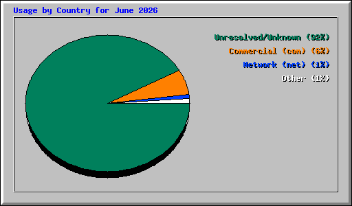 Usage by Country for June 2026