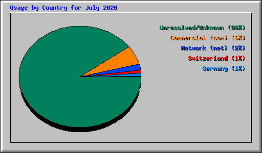 Usage by Country for July 2026