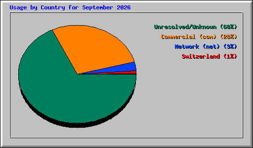 Usage by Country for September 2026