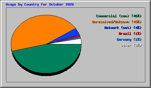 Usage by Country for October 2026