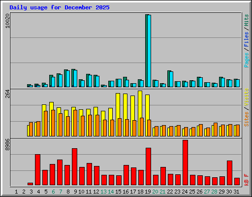 Daily usage for December 2025