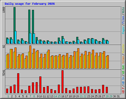 Daily usage for February 2026