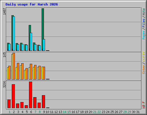 Daily usage for March 2026