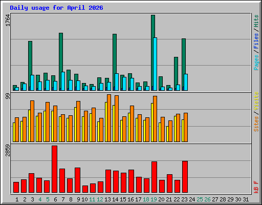 Daily usage for April 2026