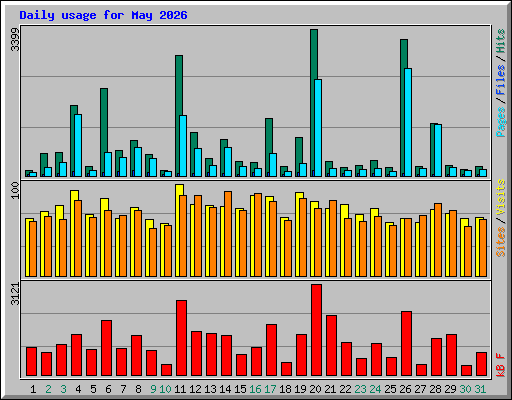 Daily usage for May 2026