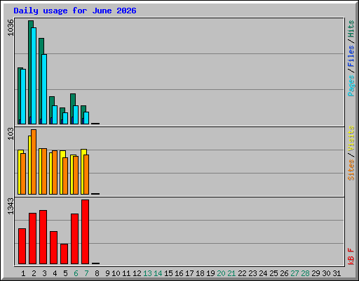 Daily usage for June 2026
