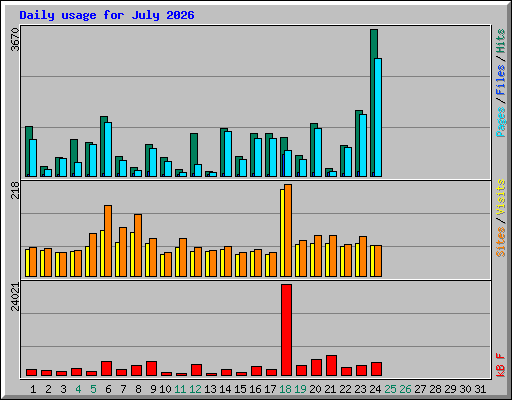 Daily usage for July 2026