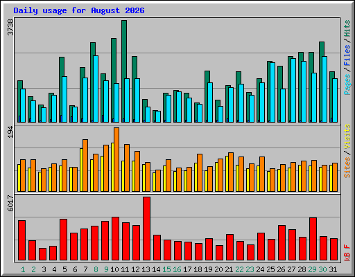 Daily usage for August 2026