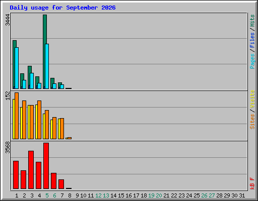 Daily usage for September 2026