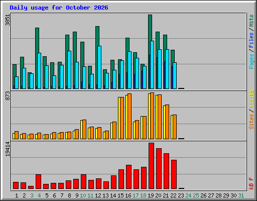 Daily usage for October 2026