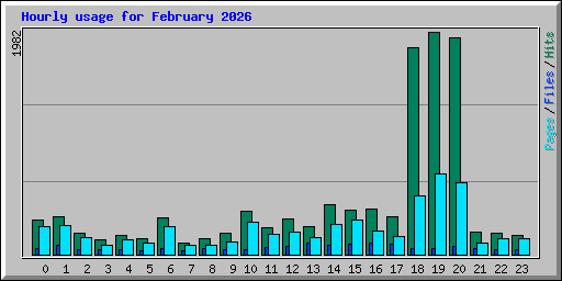 Hourly usage for February 2026