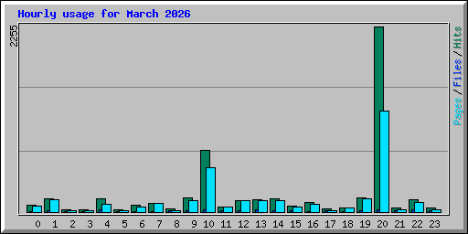 Hourly usage for March 2026