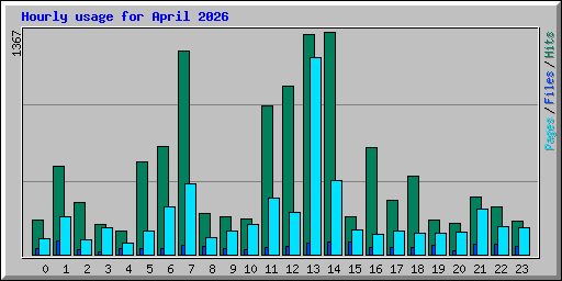 Hourly usage for April 2026