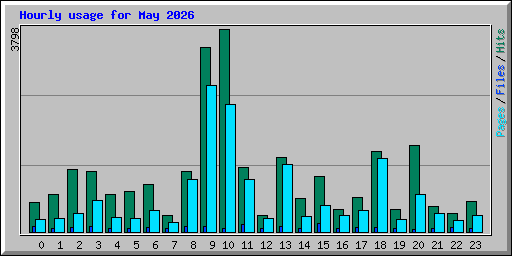 Hourly usage for May 2026