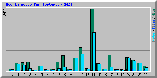 Hourly usage for September 2026