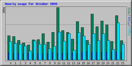 Hourly usage for October 2026