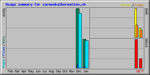 Usage summary for carmenkalbermatten.ch